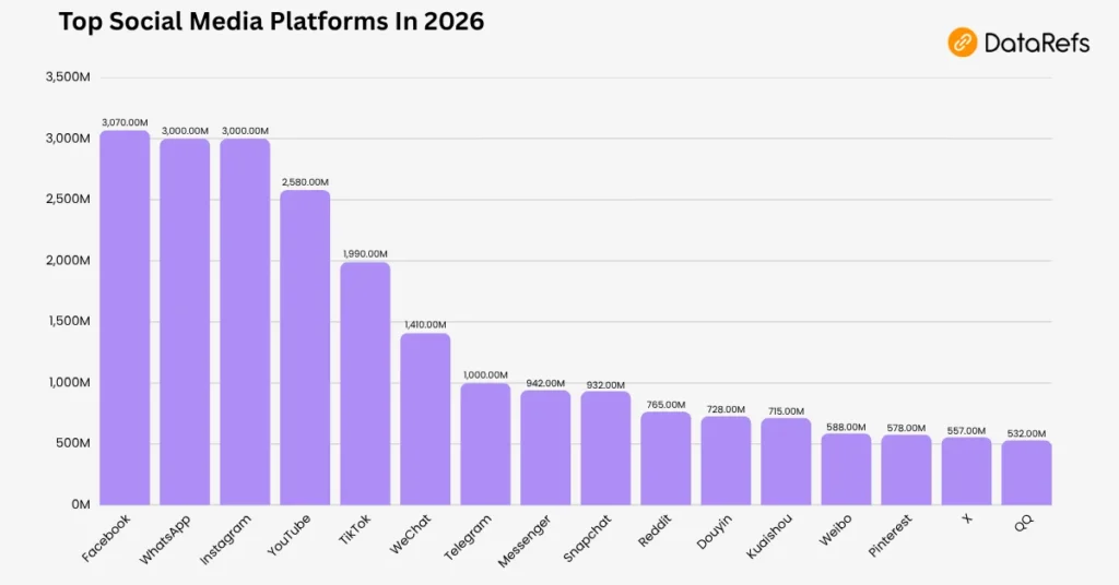 Trend graph showing the popularity of "W in text meaning" slang from 2020 to 2026 across different social media platforms